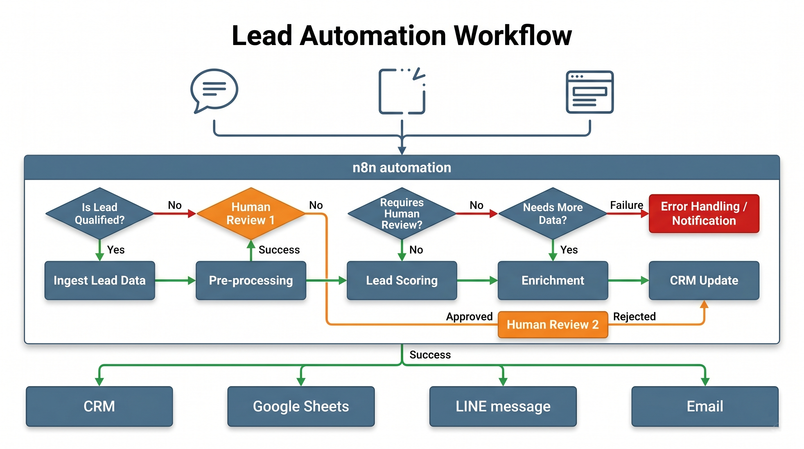 ตัวอย่าง Workflow Automation ของ LeadFlow